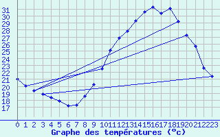 Courbe de tempratures pour Roujan (34)