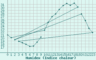 Courbe de l'humidex pour Roujan (34)