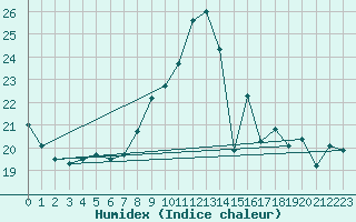 Courbe de l'humidex pour Andeer