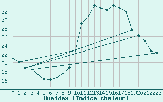 Courbe de l'humidex pour Pau (64)