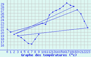 Courbe de tempratures pour Ruffiac (47)