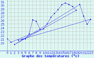 Courbe de tempratures pour Xert / Chert (Esp)