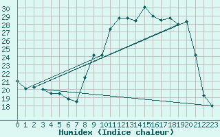 Courbe de l'humidex pour Koksijde (Be)