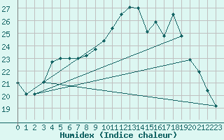 Courbe de l'humidex pour Lannion (22)