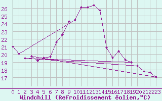 Courbe du refroidissement olien pour Neuchatel (Sw)
