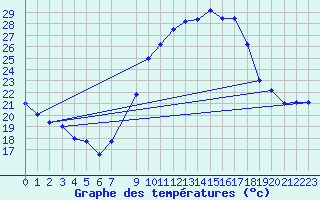 Courbe de tempratures pour In Salah