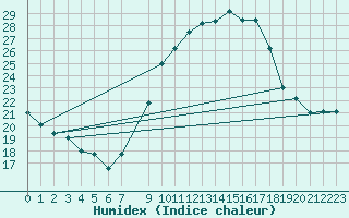 Courbe de l'humidex pour In Salah