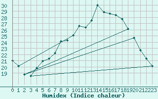 Courbe de l'humidex pour Braintree Andrewsfield