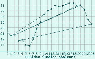 Courbe de l'humidex pour Saint-Quentin (02)