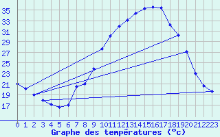 Courbe de tempratures pour Beja