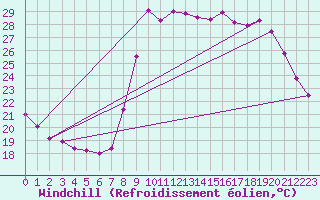 Courbe du refroidissement olien pour Cannes (06)