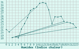 Courbe de l'humidex pour Seibersdorf