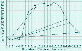 Courbe de l'humidex pour Bad Gleichenberg