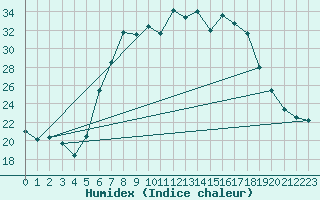 Courbe de l'humidex pour Ebnat-Kappel