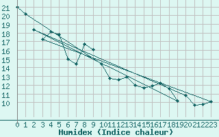 Courbe de l'humidex pour Bonnecombe - Les Salces (48)