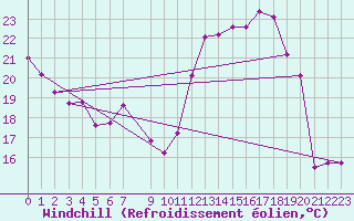 Courbe du refroidissement olien pour Beaucroissant (38)