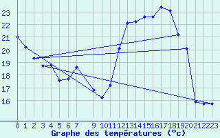 Courbe de tempratures pour Beaucroissant (38)