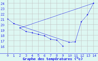 Courbe de tempratures pour Guanhaes