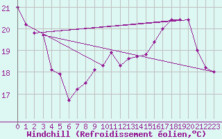 Courbe du refroidissement olien pour Le Bourget (93)