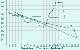 Courbe de l'humidex pour Haegen (67)