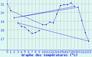 Courbe de tempratures pour Renwez (08)