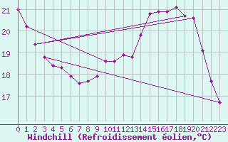 Courbe du refroidissement olien pour Renwez (08)