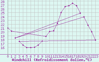 Courbe du refroidissement olien pour Embrun (05)