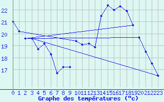 Courbe de tempratures pour Koksijde (Be)