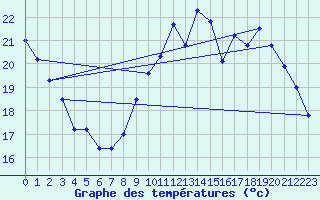 Courbe de tempratures pour Dunkerque (59)