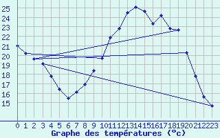 Courbe de tempratures pour Grenoble/agglo Le Versoud (38)