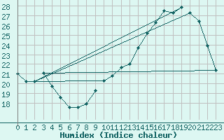 Courbe de l'humidex pour Tours (37)