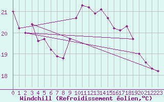 Courbe du refroidissement olien pour Cap Corse (2B)