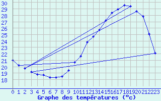 Courbe de tempratures pour Sandillon (45)