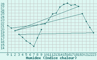 Courbe de l'humidex pour Besn (44)