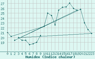 Courbe de l'humidex pour Renwez (08)