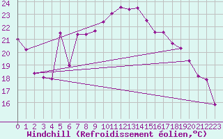 Courbe du refroidissement olien pour Wiener Neustadt