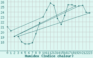 Courbe de l'humidex pour Tonnerre (89)