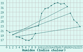 Courbe de l'humidex pour Lignerolles (03)