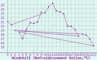 Courbe du refroidissement olien pour Doberlug-Kirchhain