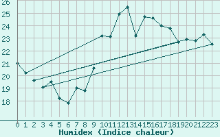 Courbe de l'humidex pour Cap Bar (66)