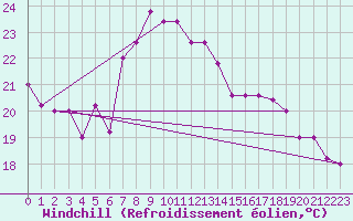 Courbe du refroidissement olien pour Grosseto