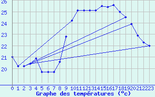 Courbe de tempratures pour Vias (34)