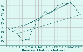 Courbe de l'humidex pour Anvers (Be)