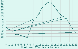 Courbe de l'humidex pour Igualada
