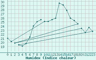 Courbe de l'humidex pour Feldkirch