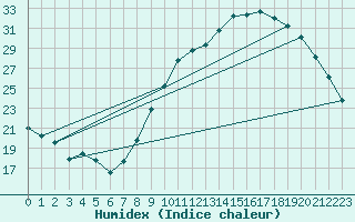 Courbe de l'humidex pour Saint-Jean-de-Vedas (34)