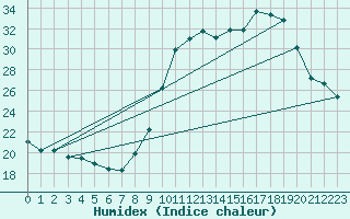 Courbe de l'humidex pour Belfort-Dorans (90)