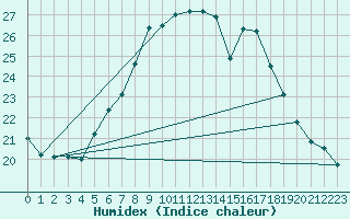 Courbe de l'humidex pour Hirsova