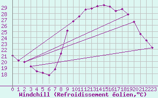 Courbe du refroidissement olien pour Comps-sur-Artuby (83)