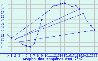 Courbe de tempratures pour Comps-sur-Artuby (83)